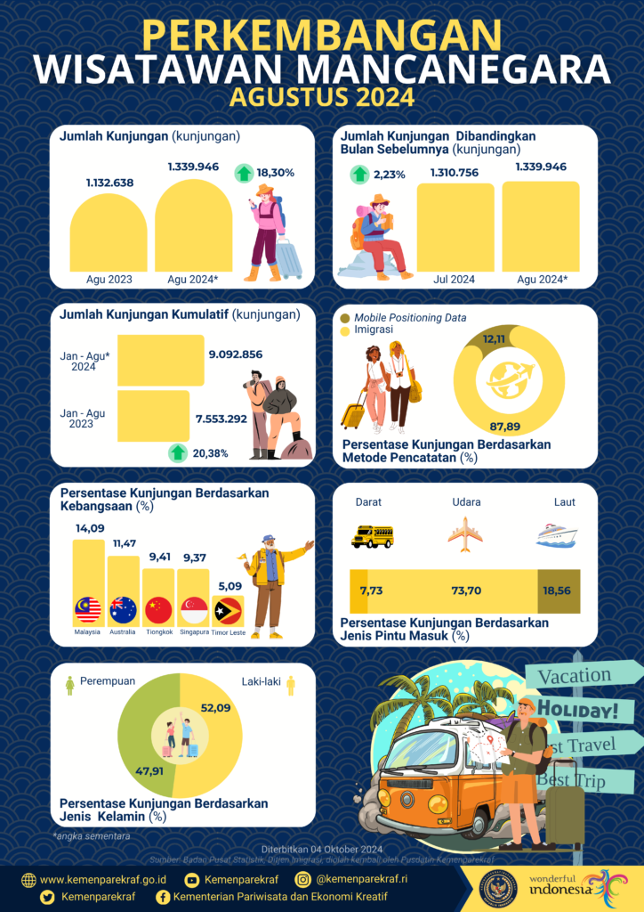 Dari release data terbaru Kemenparekraf, kunjungan wisatawan mancanegara ke Indonesia dari tahun 2023 ke tahun 2024